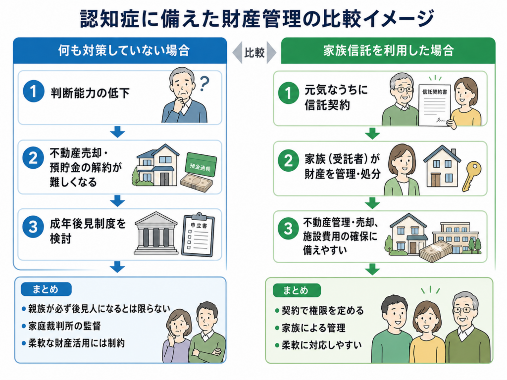 家族信託が認知症対策として注目される理由を成年後見制度と比較した図
