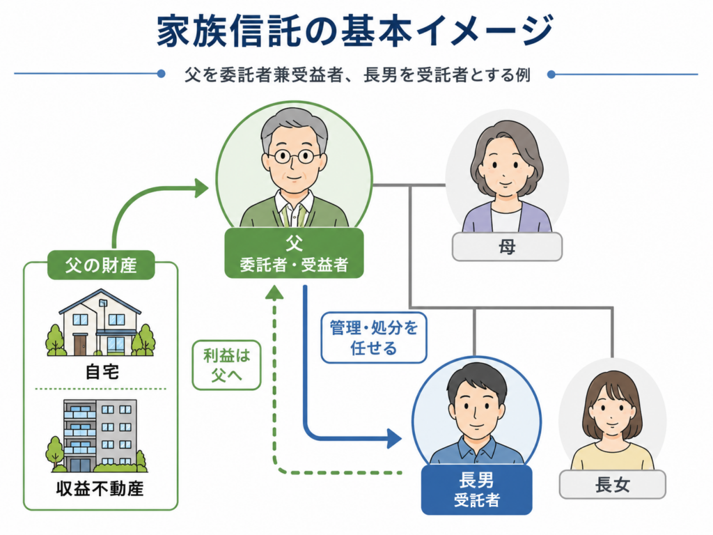 家族信託の基本図。父を委託者兼受益者、長男を受託者とする自益信託の例