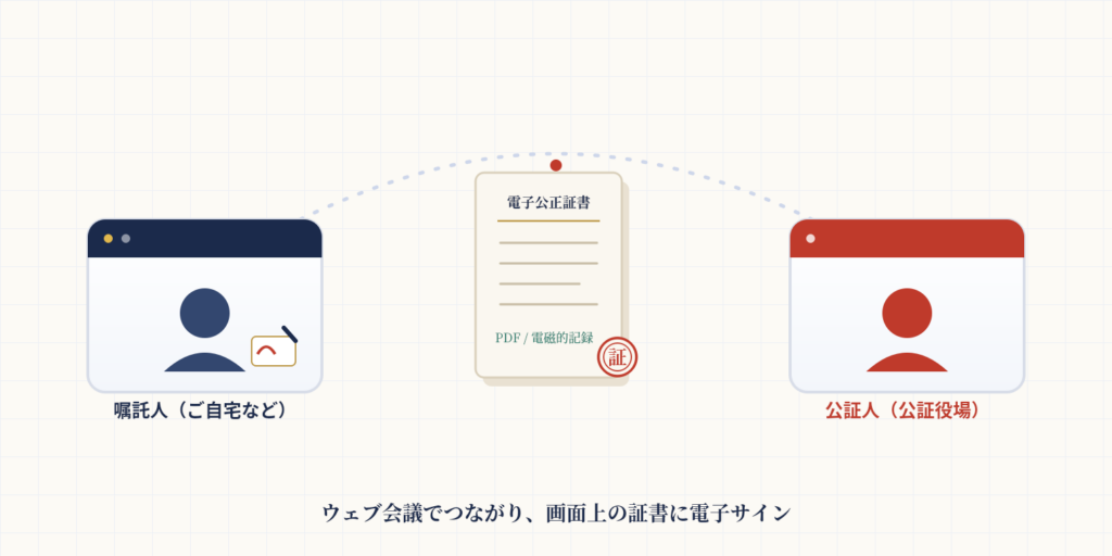 自宅の嘱託人と公証役場の公証人がウェブ会議でつながり電子公正証書に電子サインをするイメージ