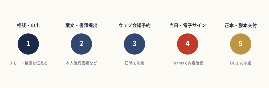 リモート方式の手続きの流れ（相談→提出→予約→電子サイン→交付）
