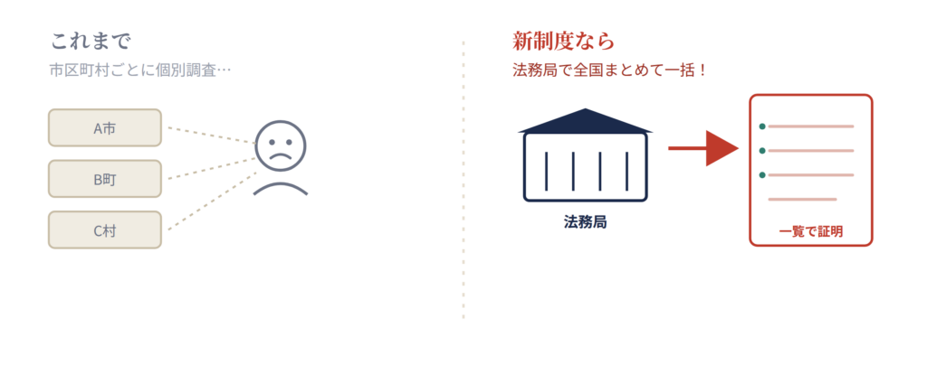 alt:市区町村ごとの調査が必要だった従来と、法務局で全国まとめて調べられる所有不動産記録証明制度を比較した図