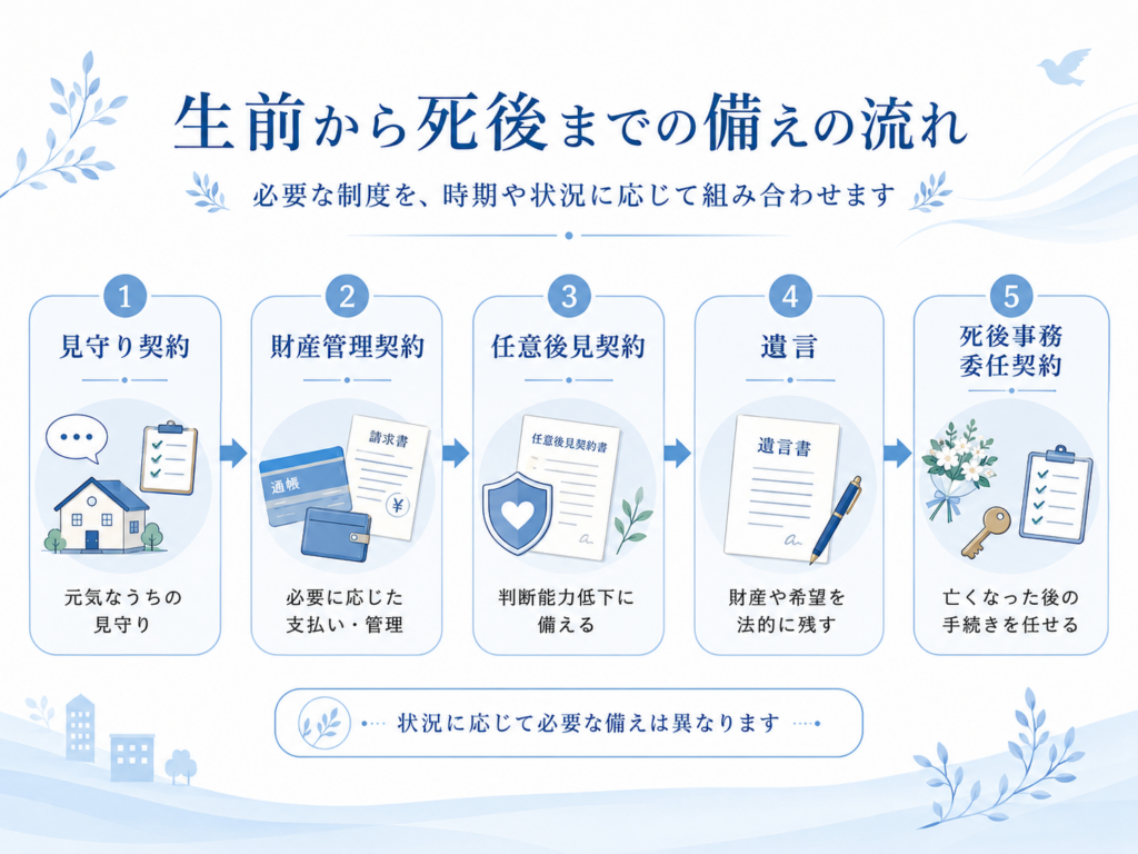 生前から死後までの備えを時系列で整理したイメージ