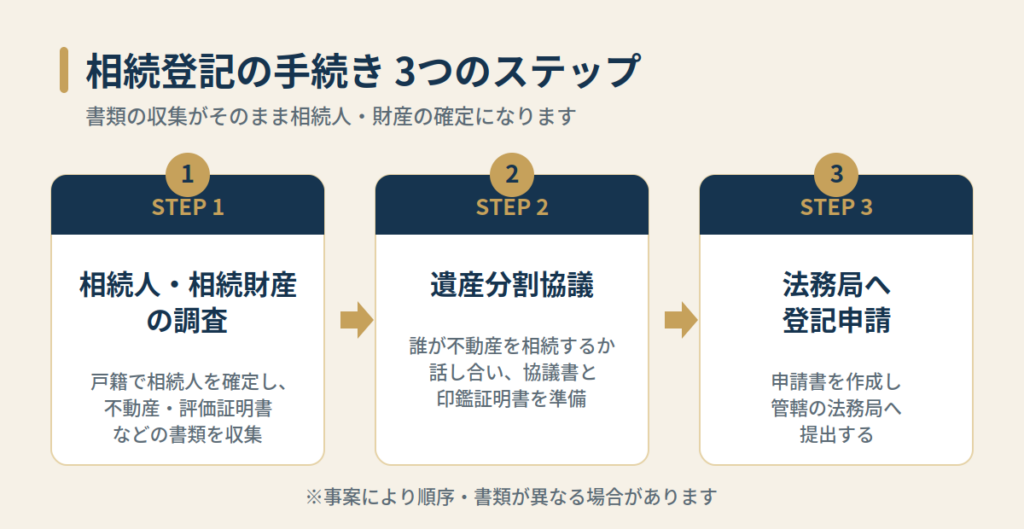 不動産の名義変更を進める3つのステップ。相続人・相続財産の調査と必要書類の収集、遺産分割協議、法務局への登記申請という流れを示したフロー図