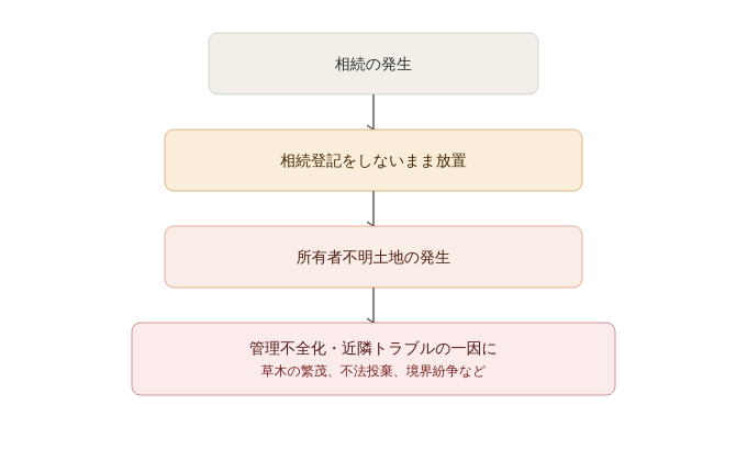 登記されないまま放置された土地のイメージ図