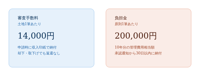審査手数料と負担金の金額一覧