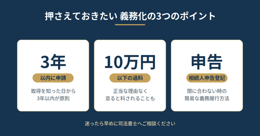 2024年の法改正で押さえたい3つのポイント。3年以内の申請、10万円以下の過料、相続人申告登記制度を示した図