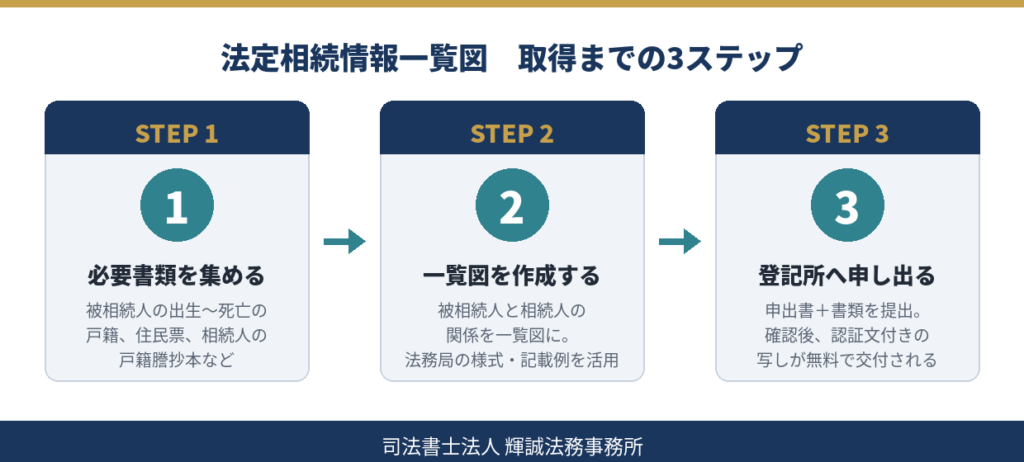 法定相続情報一覧図を取得する3つのステップ（必要書類の収集・一覧図の作成・登記所への申出）