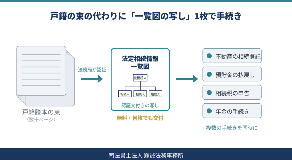 戸籍謄本の束の代わりに法定相続情報一覧図の写し1枚で複数の相続手続きに使える流れを示した図