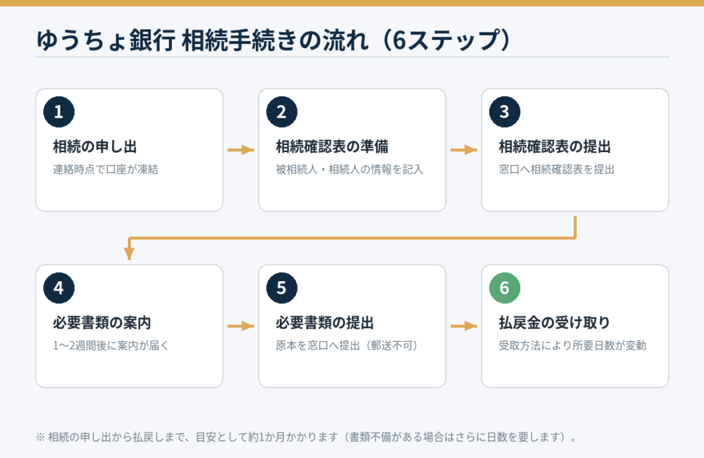 ゆうちょ銀行の相続手続きの流れを示す6ステップ図解