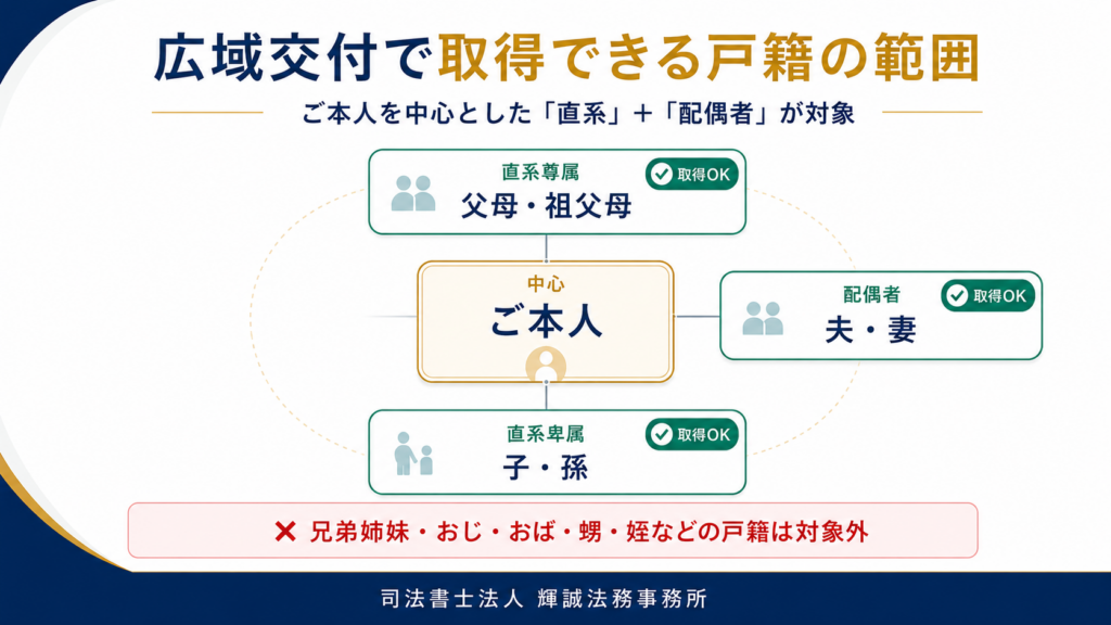 戸籍の広域交付で取得できる範囲。本人、配偶者、父母・祖父母などの直系尊属、子・孫などの直系卑属が対象
