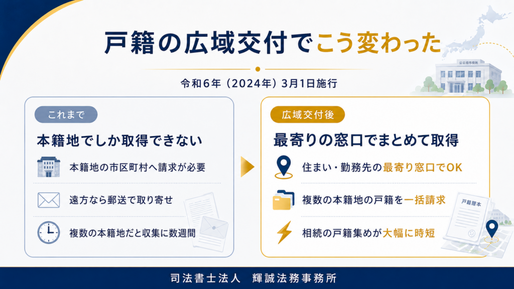 戸籍の広域交付による取得方法の変化。従来は本籍地ごとに請求していた戸籍を、最寄りの窓口でまとめて請求できる