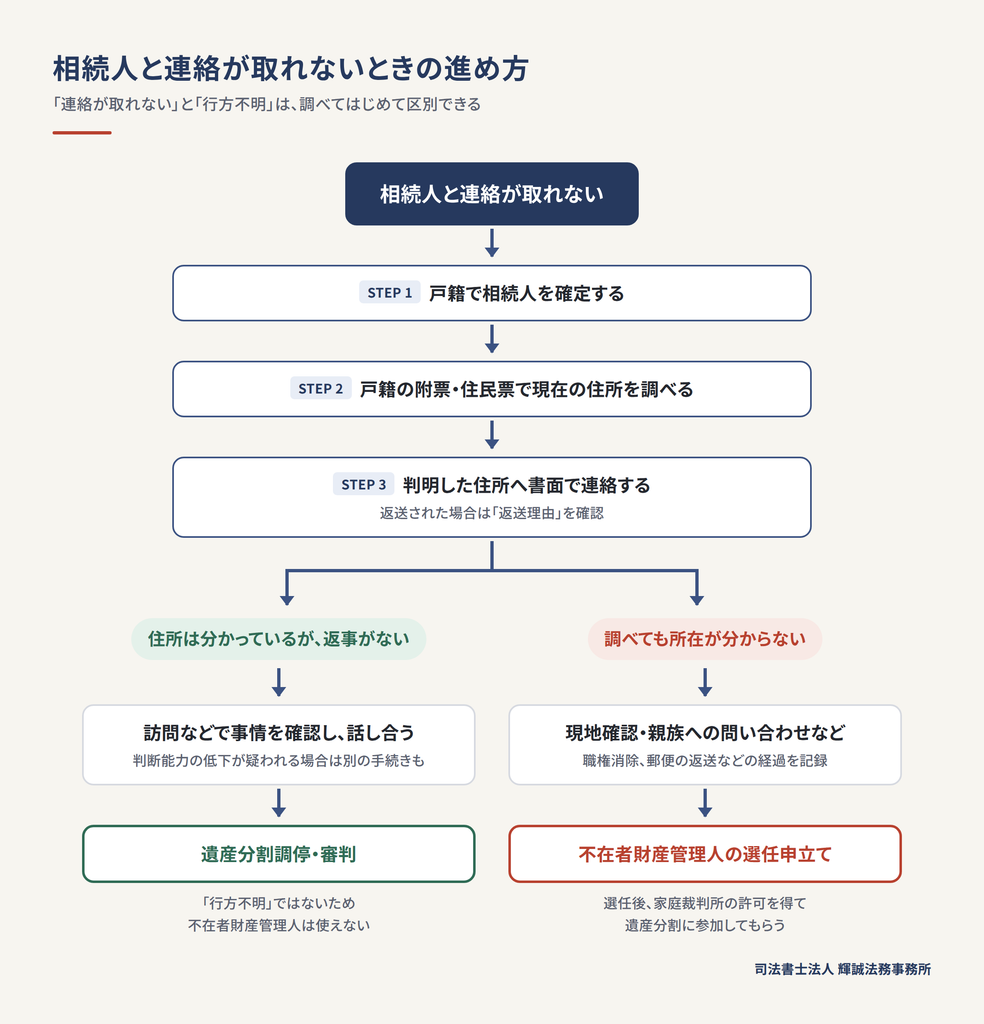 相続人と連絡が取れない場合の住所調査と遺産分割の流れ