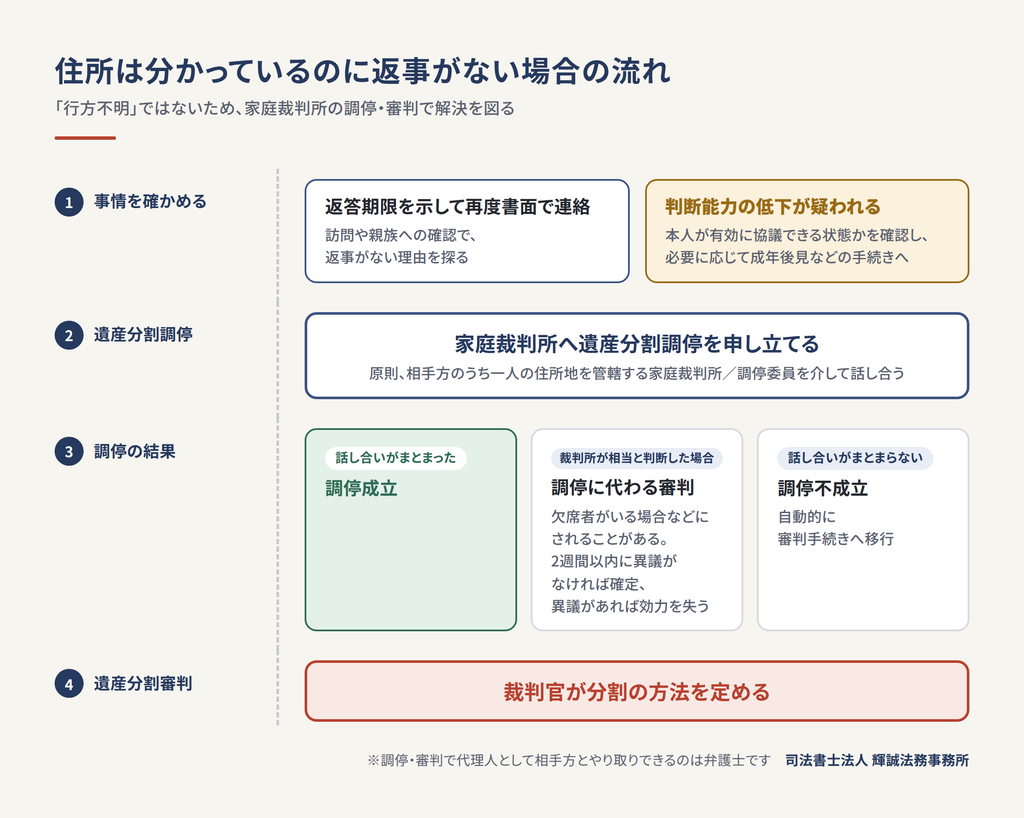 相続人と連絡が取れない場合の遺産分割調停と審判の流れ