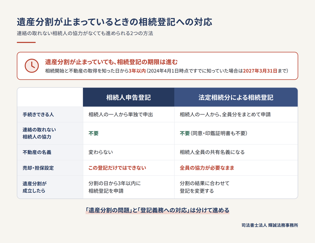 遺産分割が止まっている場合の相続人申告登記と法定相続分による相続登記