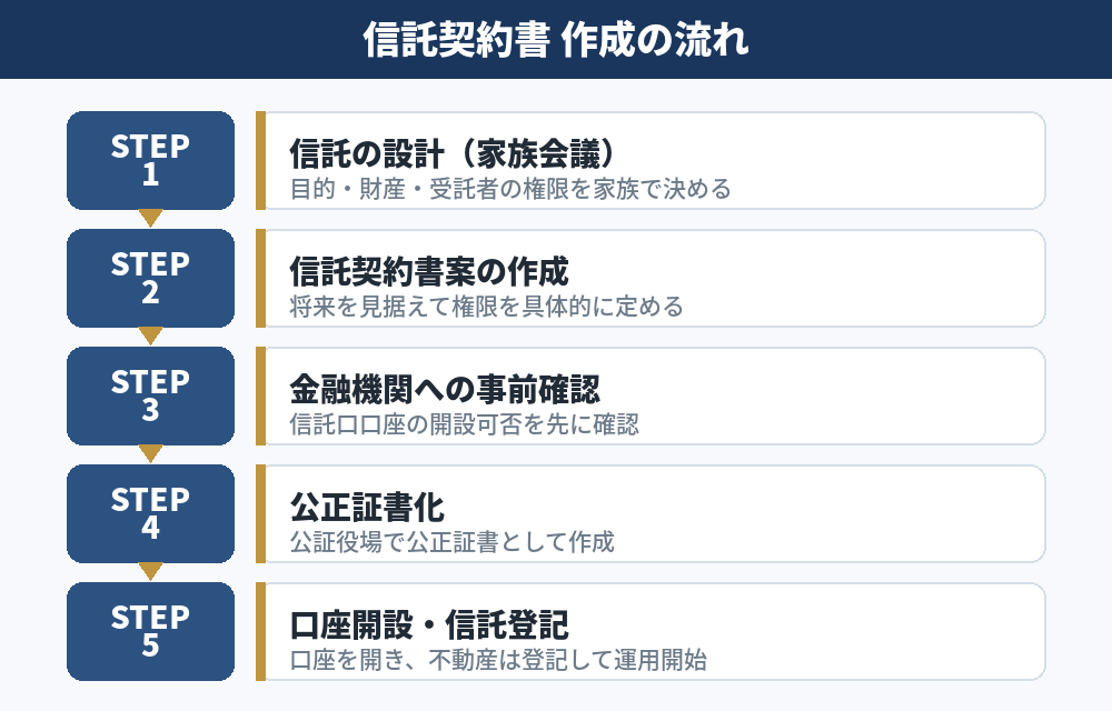 信託契約書作成の5ステップを示すフロー図。信託の設計、契約書案の作成、金融機関への事前確認、公正証書化、口座開設・登記の順に並んでいる