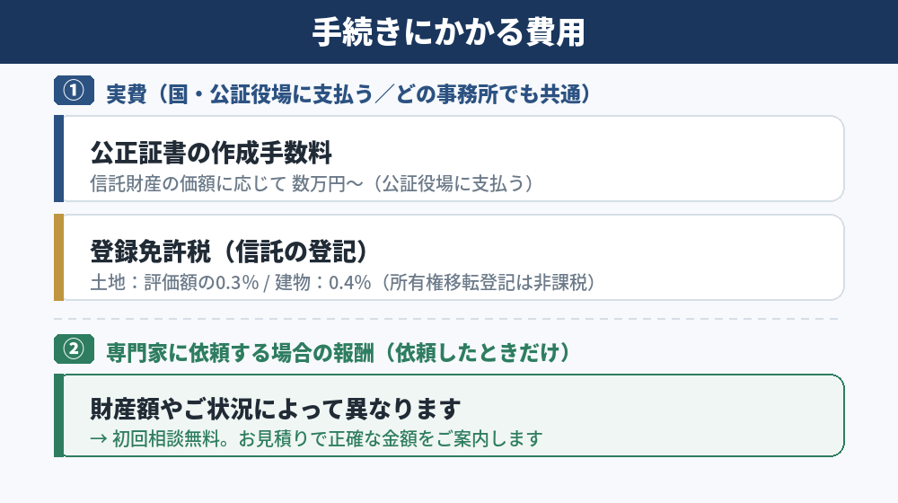 家族信託の手続きにかかる実費の目安を示した図。公正証書の作成手数料と、登録免許税(信託の登記/土地0.3%・建物0.4%、所有権移転は非課税)を並べている