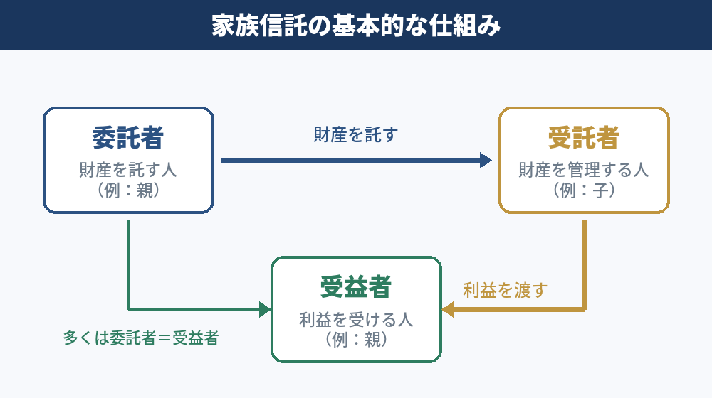 家族信託の仕組みを示す図。委託者(親)が受託者(子)に財産を託し、受益者(親)が利益を受ける関係を矢印で表している