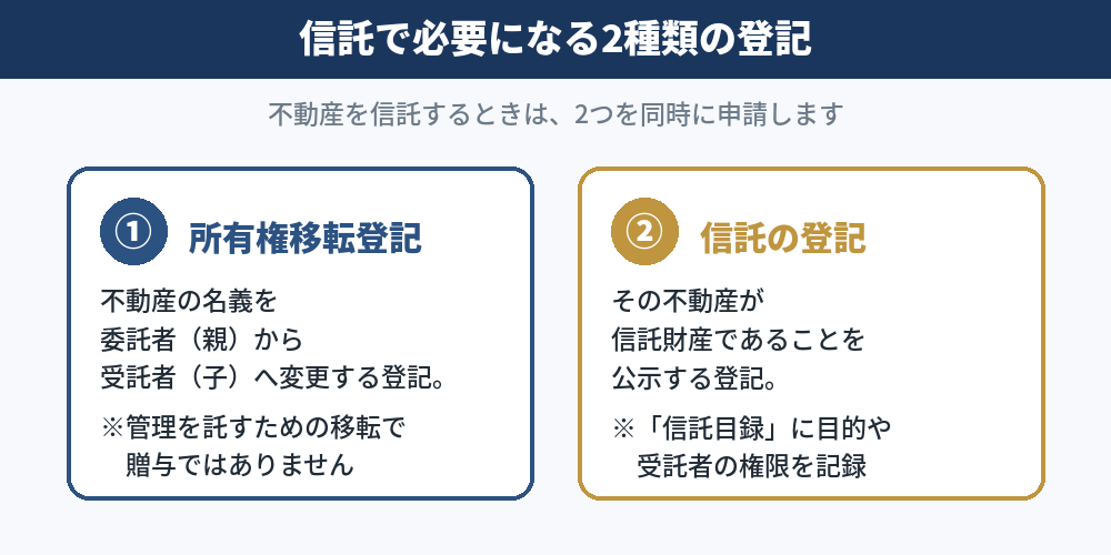 信託で必要になる2種類の登記を並べた図。左に所有権移転登記(委託者から受託者へ名義変更)、右に信託の登記(信託財産であることを公示)を示している