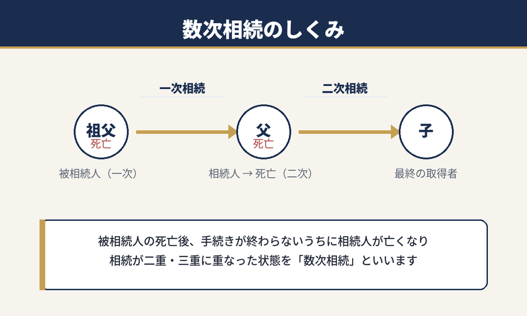 祖父から父、子へと相続が重なる数次相続のしくみを示した図