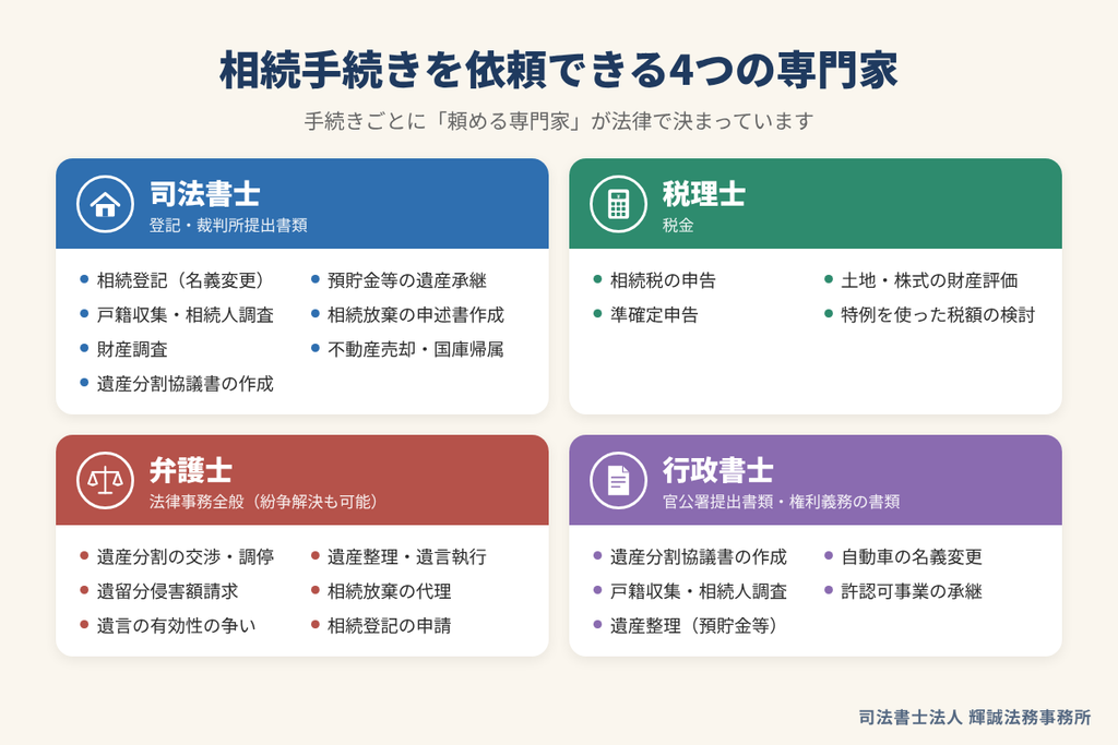 相続手続きを依頼できる司法書士・税理士・弁護士・行政書士の4つの専門家と主な担当業務を示した図