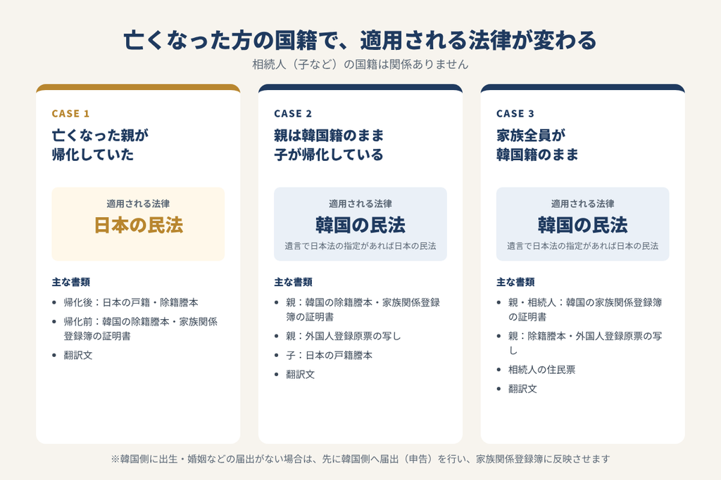 亡くなった方が帰化していたか韓国籍のままかで適用される法律と必要書類が変わることをケース別に示した図