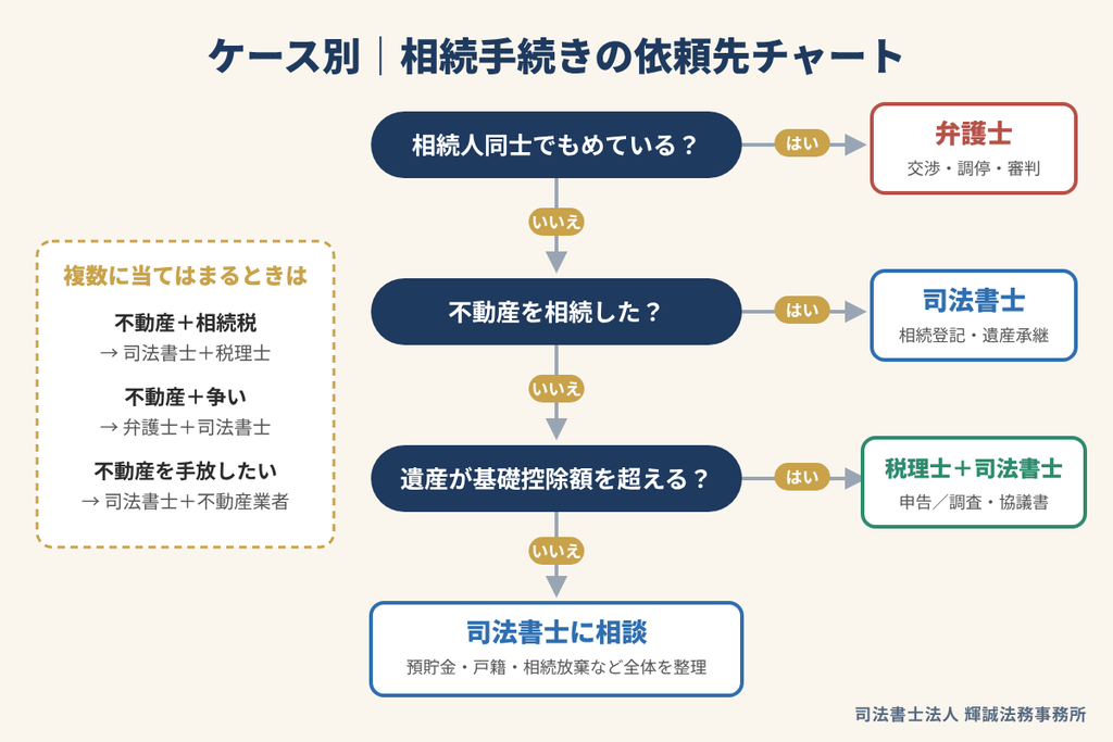 相続手続きを依頼できる司法書士・税理士・弁護士・行政書士の4つの専門家と主な担当業務を示した図