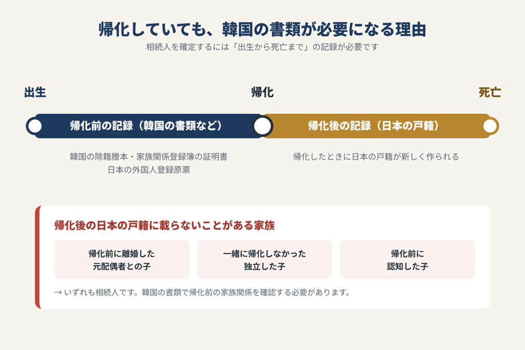 帰化した方の出生から死亡までの記録が帰化の前後で韓国の書類と日本の戸籍に分かれていることを示した図