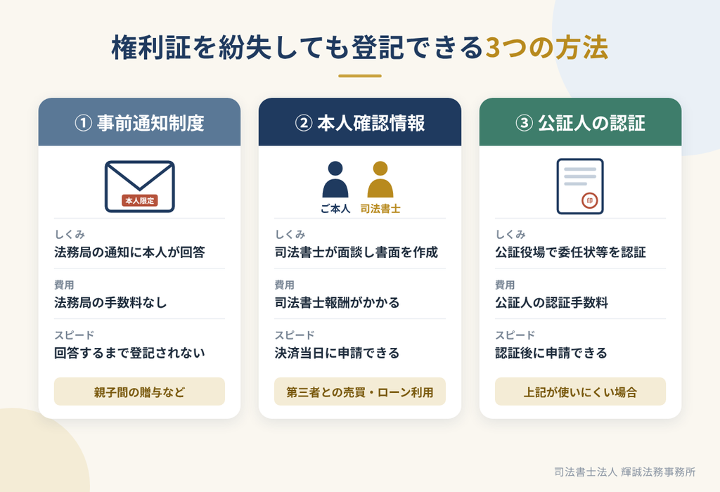 権利証を紛失した場合に登記をする3つの方法（事前通知制度・本人確認情報・公証人の認証）を比較した図