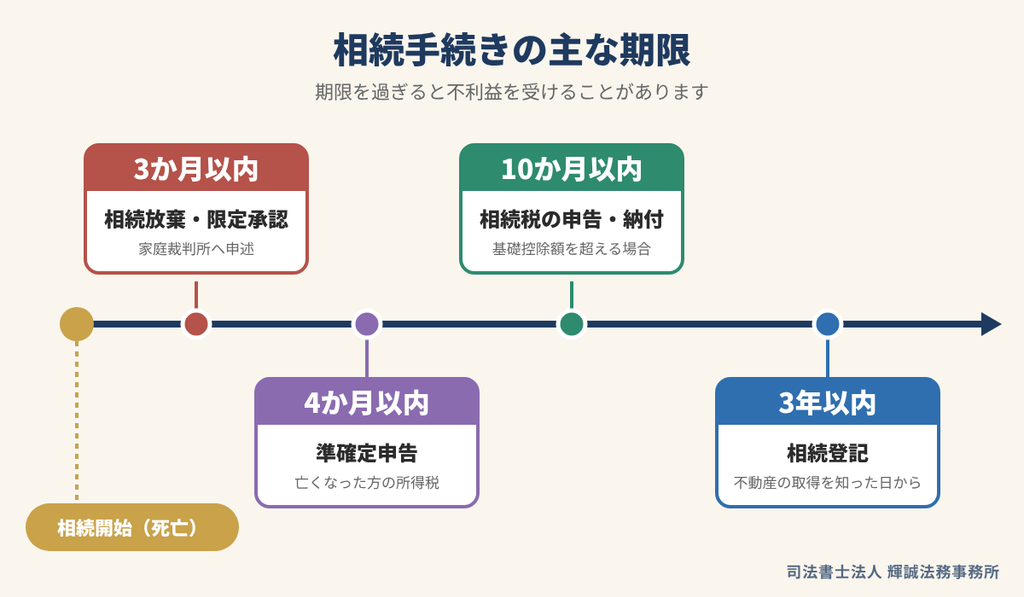 相続放棄3か月・準確定申告4か月・相続税申告10か月・相続登記3年の期限を示したタイムライン図
