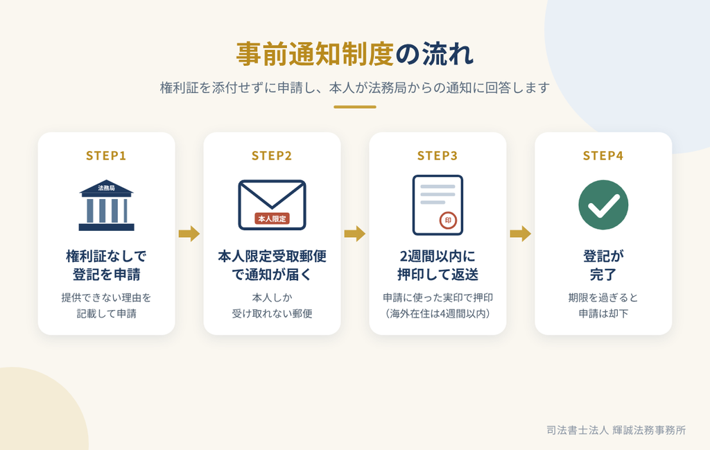 事前通知制度の流れ（登記申請・本人限定受取郵便の受取・2週間以内の返送・登記完了）を示した図