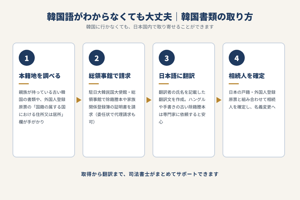 韓国の本籍地を調べ総領事館で証明書を請求し翻訳して相続手続きに使うまでの4ステップの図