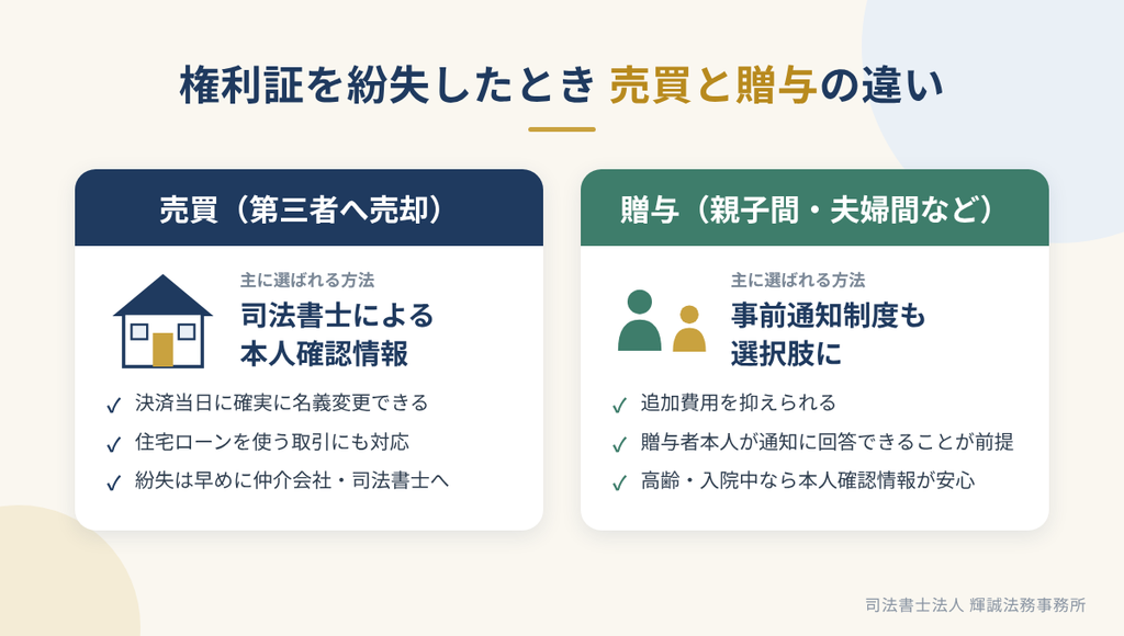 権利証を紛失した場合に、第三者への売買と親子間などの贈与で選ばれる手続きの違いを示した比較図