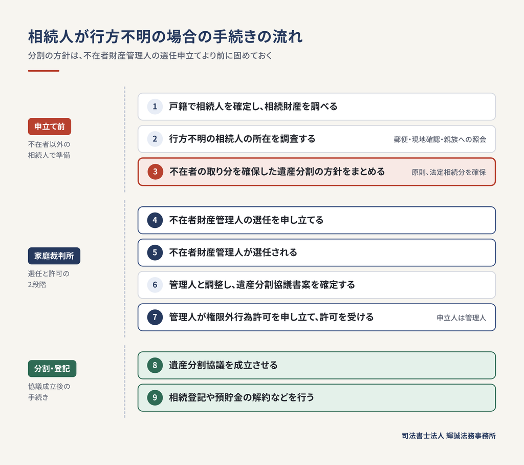 相続人が行方不明の場合の、所在調査から相続登記までの流れ
