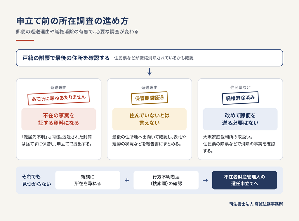 相続人が行方不明のときの所在調査の進め方