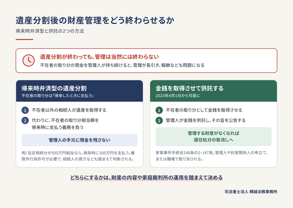 帰来時弁済型と供託による分割後の財産管理の終え方
