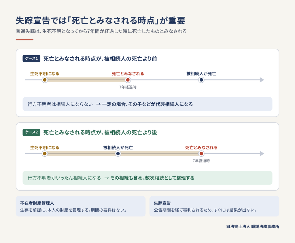 死亡とみなされる時点で変わる代襲相続と数次相続
